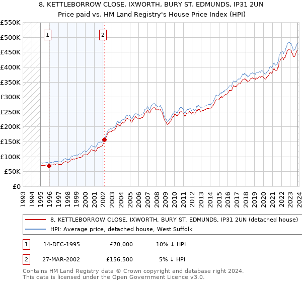 8, KETTLEBORROW CLOSE, IXWORTH, BURY ST. EDMUNDS, IP31 2UN: Price paid vs HM Land Registry's House Price Index