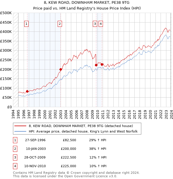 8, KEW ROAD, DOWNHAM MARKET, PE38 9TG: Price paid vs HM Land Registry's House Price Index