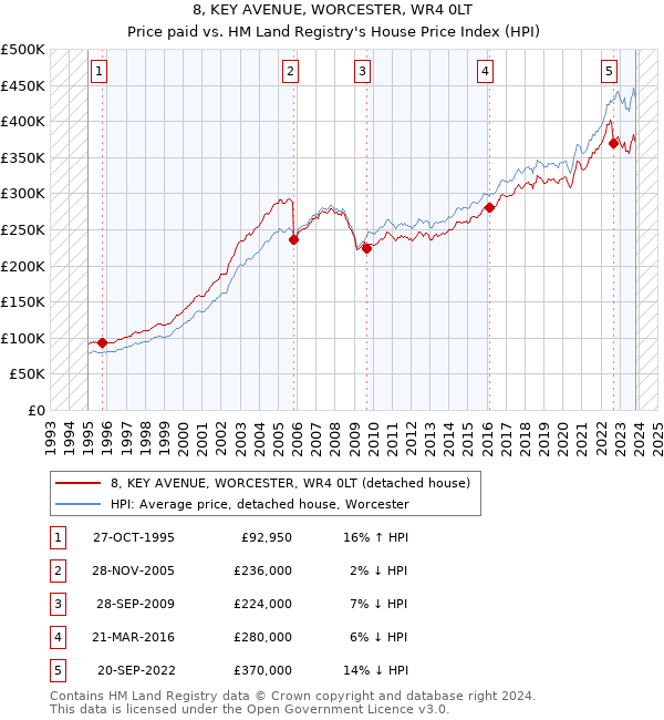 8, KEY AVENUE, WORCESTER, WR4 0LT: Price paid vs HM Land Registry's House Price Index