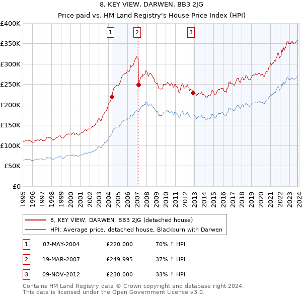 8, KEY VIEW, DARWEN, BB3 2JG: Price paid vs HM Land Registry's House Price Index