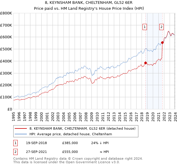 8, KEYNSHAM BANK, CHELTENHAM, GL52 6ER: Price paid vs HM Land Registry's House Price Index