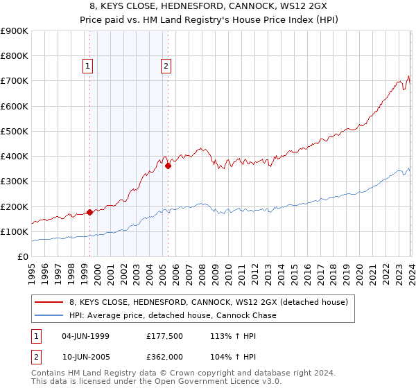 8, KEYS CLOSE, HEDNESFORD, CANNOCK, WS12 2GX: Price paid vs HM Land Registry's House Price Index