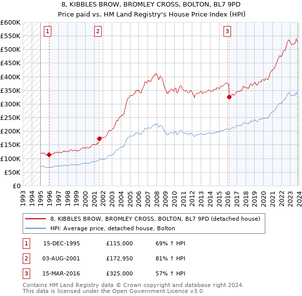 8, KIBBLES BROW, BROMLEY CROSS, BOLTON, BL7 9PD: Price paid vs HM Land Registry's House Price Index