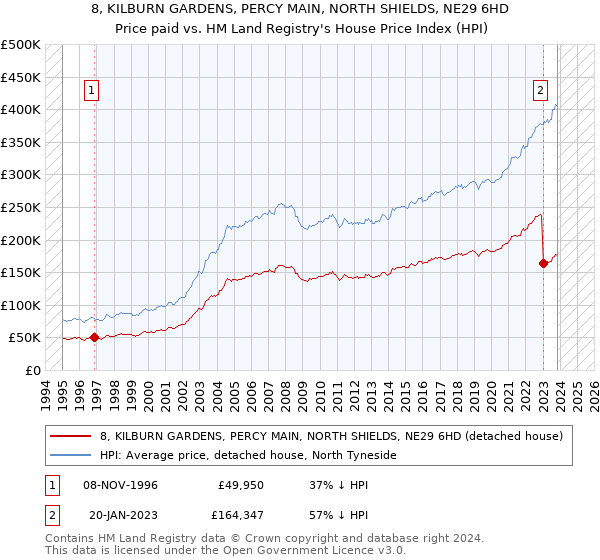 8, KILBURN GARDENS, PERCY MAIN, NORTH SHIELDS, NE29 6HD: Price paid vs HM Land Registry's House Price Index