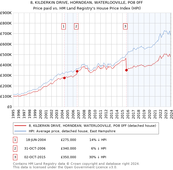 8, KILDERKIN DRIVE, HORNDEAN, WATERLOOVILLE, PO8 0FF: Price paid vs HM Land Registry's House Price Index