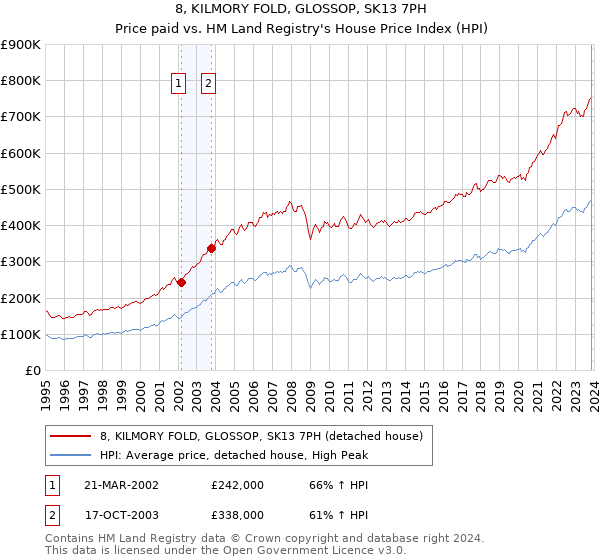 8, KILMORY FOLD, GLOSSOP, SK13 7PH: Price paid vs HM Land Registry's House Price Index