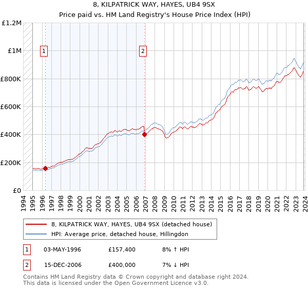 8, KILPATRICK WAY, HAYES, UB4 9SX: Price paid vs HM Land Registry's House Price Index