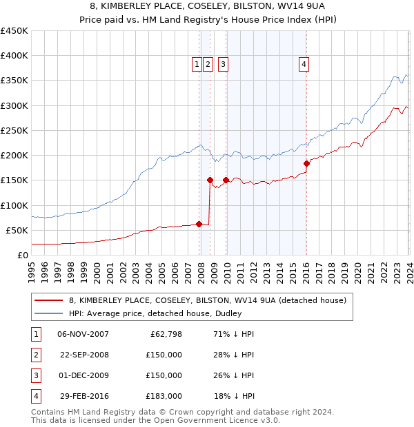 8, KIMBERLEY PLACE, COSELEY, BILSTON, WV14 9UA: Price paid vs HM Land Registry's House Price Index