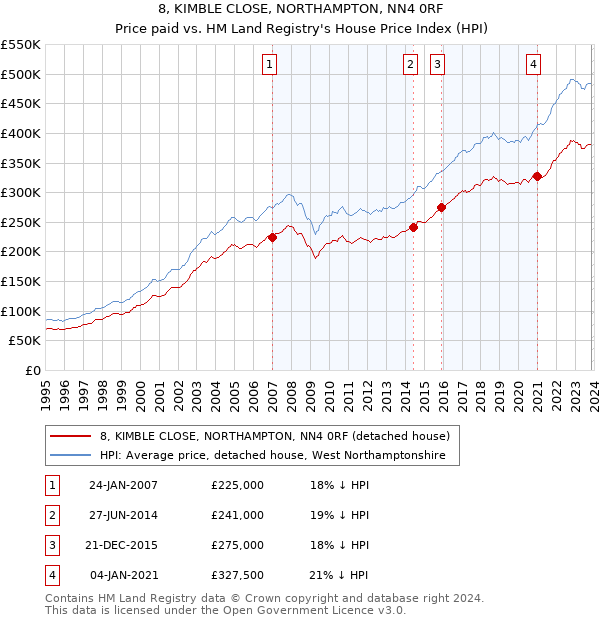 8, KIMBLE CLOSE, NORTHAMPTON, NN4 0RF: Price paid vs HM Land Registry's House Price Index