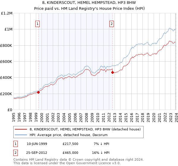 8, KINDERSCOUT, HEMEL HEMPSTEAD, HP3 8HW: Price paid vs HM Land Registry's House Price Index