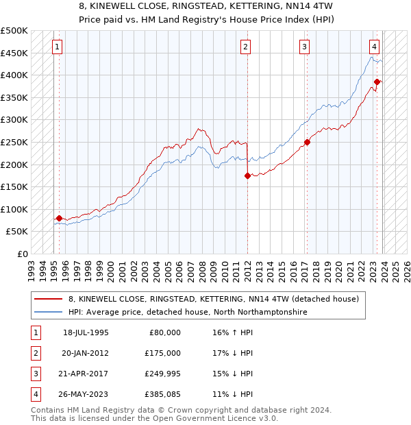 8, KINEWELL CLOSE, RINGSTEAD, KETTERING, NN14 4TW: Price paid vs HM Land Registry's House Price Index