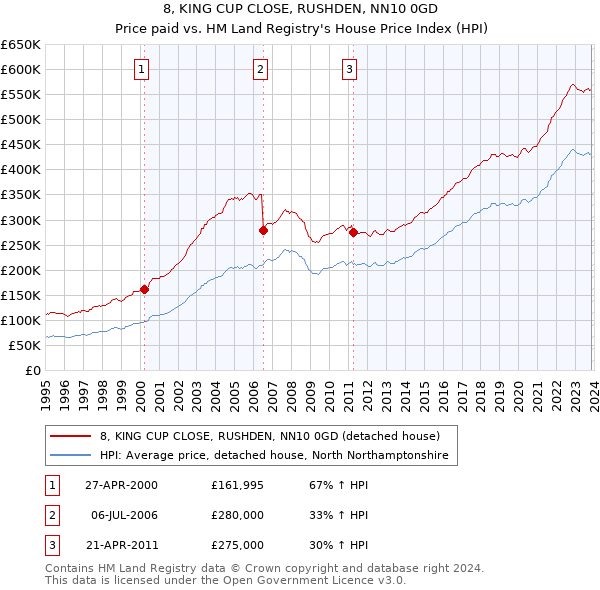 8, KING CUP CLOSE, RUSHDEN, NN10 0GD: Price paid vs HM Land Registry's House Price Index