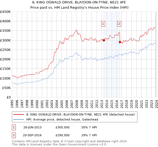 8, KING OSWALD DRIVE, BLAYDON-ON-TYNE, NE21 4FE: Price paid vs HM Land Registry's House Price Index