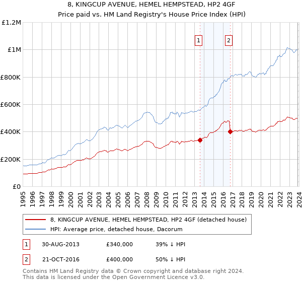 8, KINGCUP AVENUE, HEMEL HEMPSTEAD, HP2 4GF: Price paid vs HM Land Registry's House Price Index