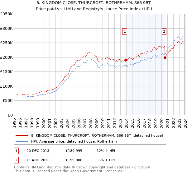 8, KINGDOM CLOSE, THURCROFT, ROTHERHAM, S66 9BT: Price paid vs HM Land Registry's House Price Index