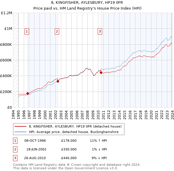 8, KINGFISHER, AYLESBURY, HP19 0FR: Price paid vs HM Land Registry's House Price Index