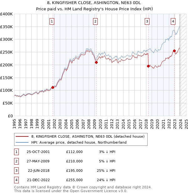 8, KINGFISHER CLOSE, ASHINGTON, NE63 0DL: Price paid vs HM Land Registry's House Price Index