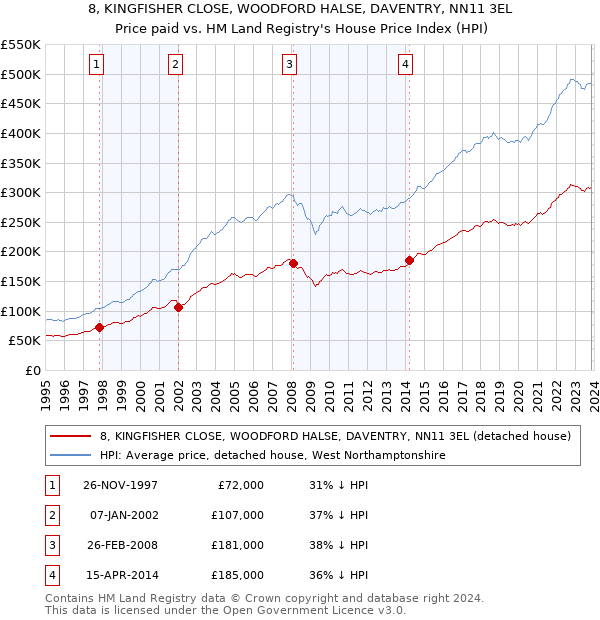 8, KINGFISHER CLOSE, WOODFORD HALSE, DAVENTRY, NN11 3EL: Price paid vs HM Land Registry's House Price Index