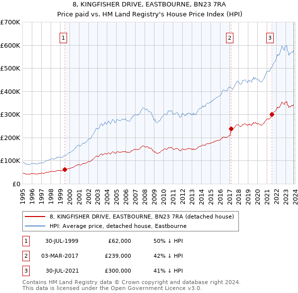 8, KINGFISHER DRIVE, EASTBOURNE, BN23 7RA: Price paid vs HM Land Registry's House Price Index
