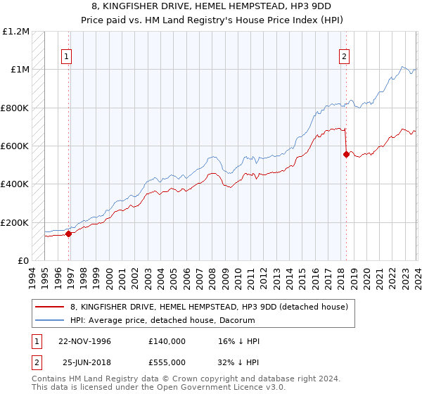 8, KINGFISHER DRIVE, HEMEL HEMPSTEAD, HP3 9DD: Price paid vs HM Land Registry's House Price Index