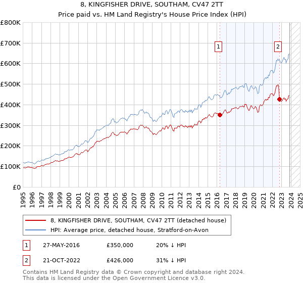 8, KINGFISHER DRIVE, SOUTHAM, CV47 2TT: Price paid vs HM Land Registry's House Price Index