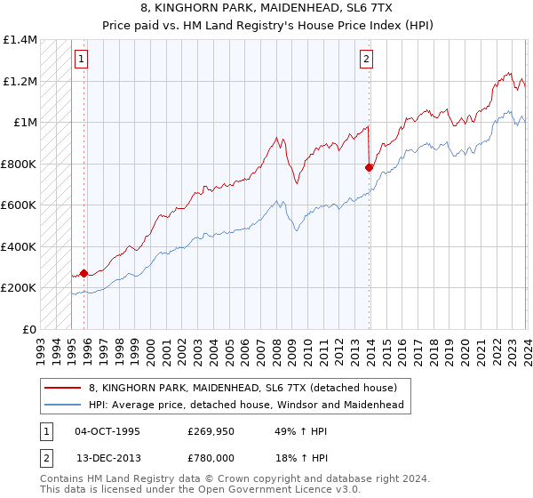 8, KINGHORN PARK, MAIDENHEAD, SL6 7TX: Price paid vs HM Land Registry's House Price Index