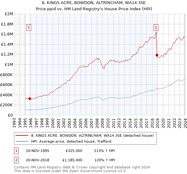 8, KINGS ACRE, BOWDON, ALTRINCHAM, WA14 3SE: Price paid vs HM Land Registry's House Price Index
