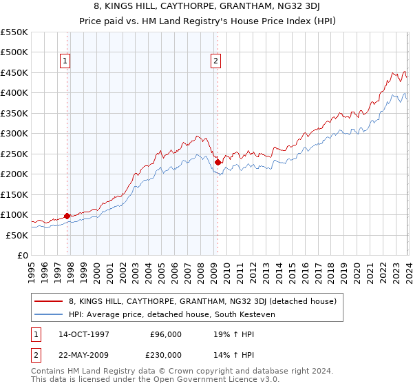 8, KINGS HILL, CAYTHORPE, GRANTHAM, NG32 3DJ: Price paid vs HM Land Registry's House Price Index