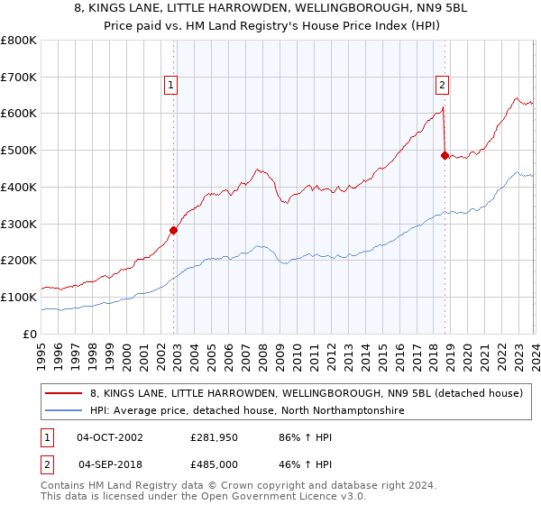 8, KINGS LANE, LITTLE HARROWDEN, WELLINGBOROUGH, NN9 5BL: Price paid vs HM Land Registry's House Price Index