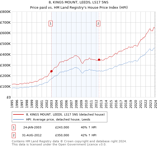 8, KINGS MOUNT, LEEDS, LS17 5NS: Price paid vs HM Land Registry's House Price Index