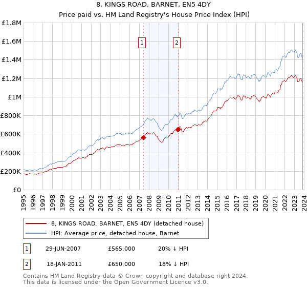 8, KINGS ROAD, BARNET, EN5 4DY: Price paid vs HM Land Registry's House Price Index
