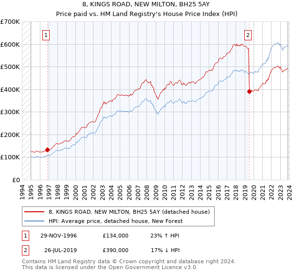8, KINGS ROAD, NEW MILTON, BH25 5AY: Price paid vs HM Land Registry's House Price Index