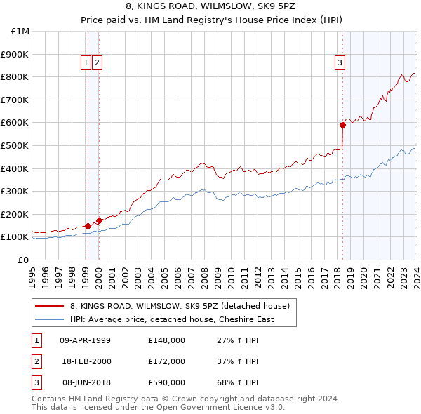 8, KINGS ROAD, WILMSLOW, SK9 5PZ: Price paid vs HM Land Registry's House Price Index