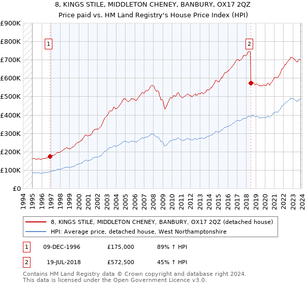 8, KINGS STILE, MIDDLETON CHENEY, BANBURY, OX17 2QZ: Price paid vs HM Land Registry's House Price Index