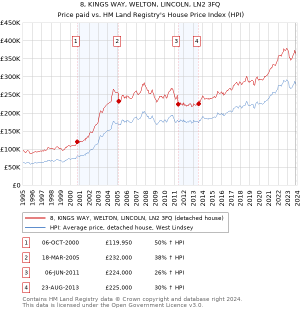 8, KINGS WAY, WELTON, LINCOLN, LN2 3FQ: Price paid vs HM Land Registry's House Price Index
