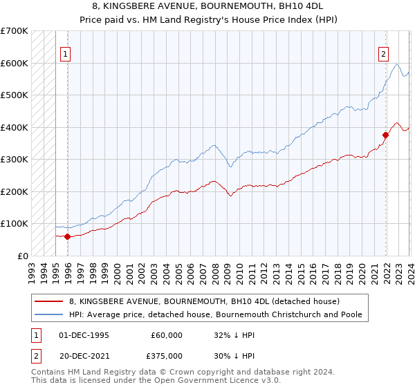 8, KINGSBERE AVENUE, BOURNEMOUTH, BH10 4DL: Price paid vs HM Land Registry's House Price Index