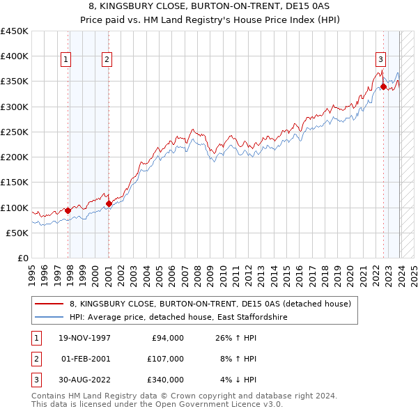 8, KINGSBURY CLOSE, BURTON-ON-TRENT, DE15 0AS: Price paid vs HM Land Registry's House Price Index