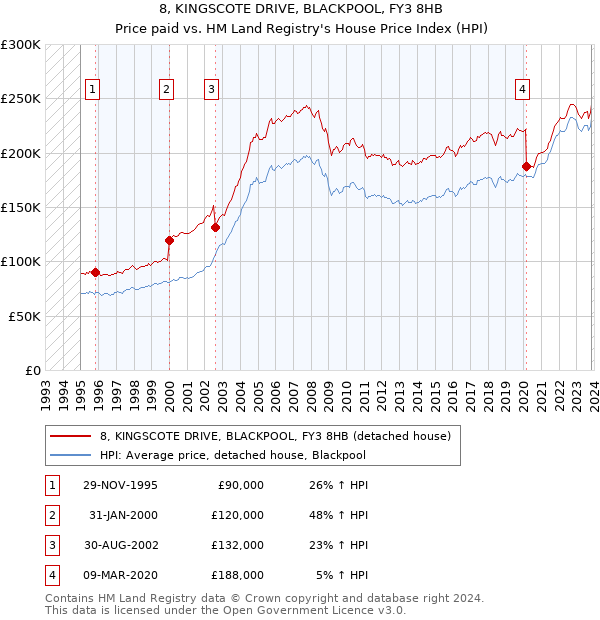 8, KINGSCOTE DRIVE, BLACKPOOL, FY3 8HB: Price paid vs HM Land Registry's House Price Index