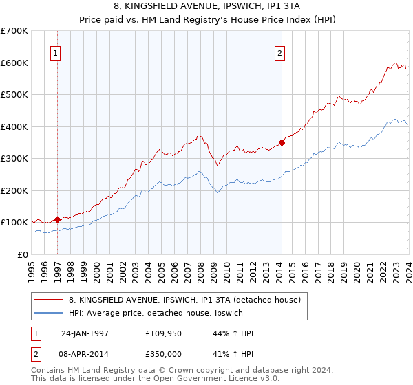 8, KINGSFIELD AVENUE, IPSWICH, IP1 3TA: Price paid vs HM Land Registry's House Price Index