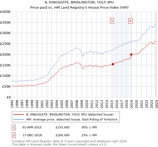 8, KINGSGATE, BRIDLINGTON, YO15 3PU: Price paid vs HM Land Registry's House Price Index