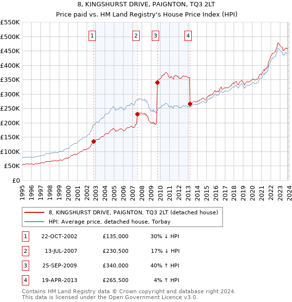 8, KINGSHURST DRIVE, PAIGNTON, TQ3 2LT: Price paid vs HM Land Registry's House Price Index