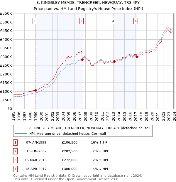 8, KINGSLEY MEADE, TRENCREEK, NEWQUAY, TR8 4PY: Price paid vs HM Land Registry's House Price Index