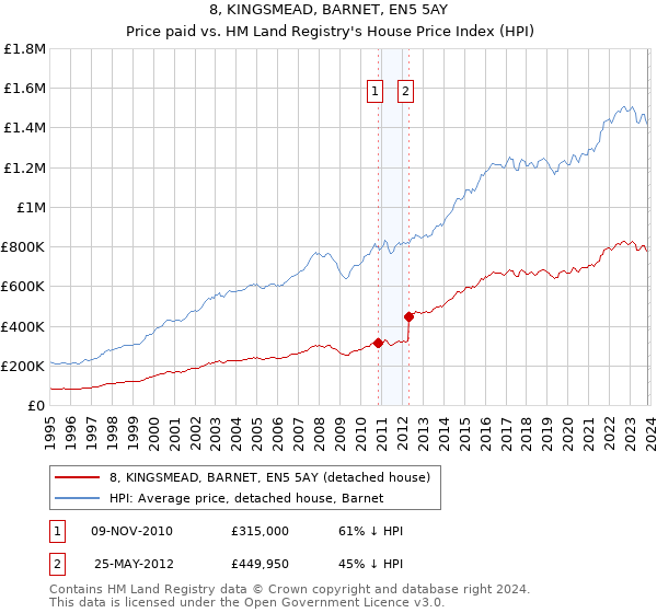 8, KINGSMEAD, BARNET, EN5 5AY: Price paid vs HM Land Registry's House Price Index