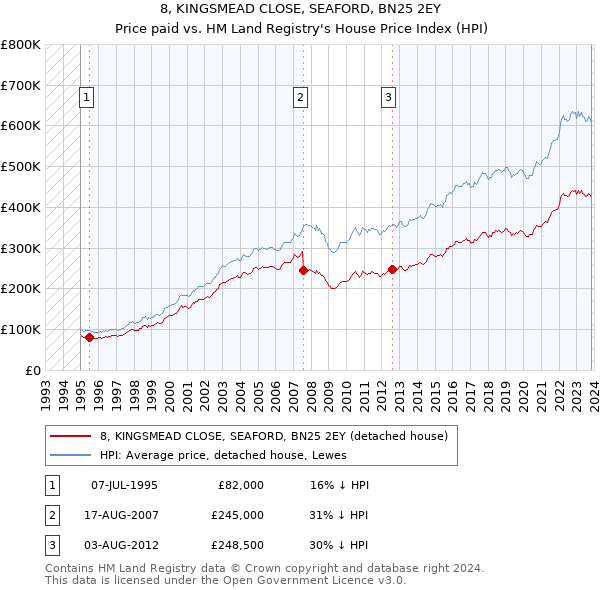 8, KINGSMEAD CLOSE, SEAFORD, BN25 2EY: Price paid vs HM Land Registry's House Price Index
