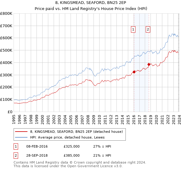 8, KINGSMEAD, SEAFORD, BN25 2EP: Price paid vs HM Land Registry's House Price Index