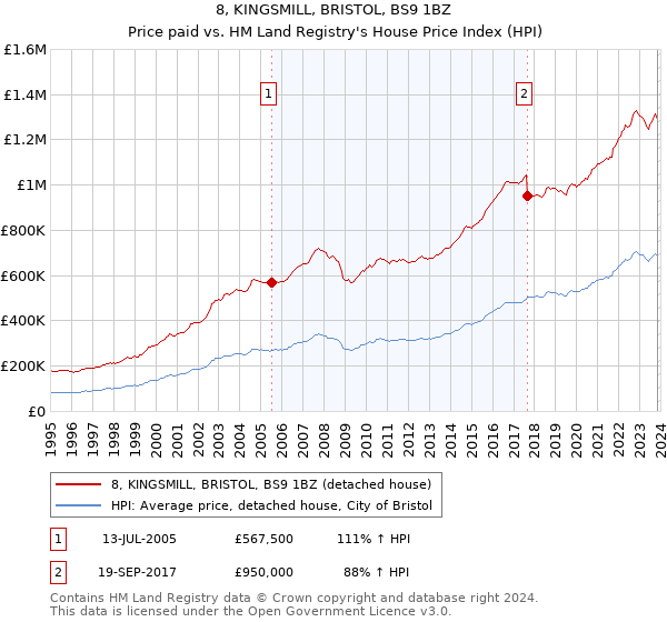 8, KINGSMILL, BRISTOL, BS9 1BZ: Price paid vs HM Land Registry's House Price Index