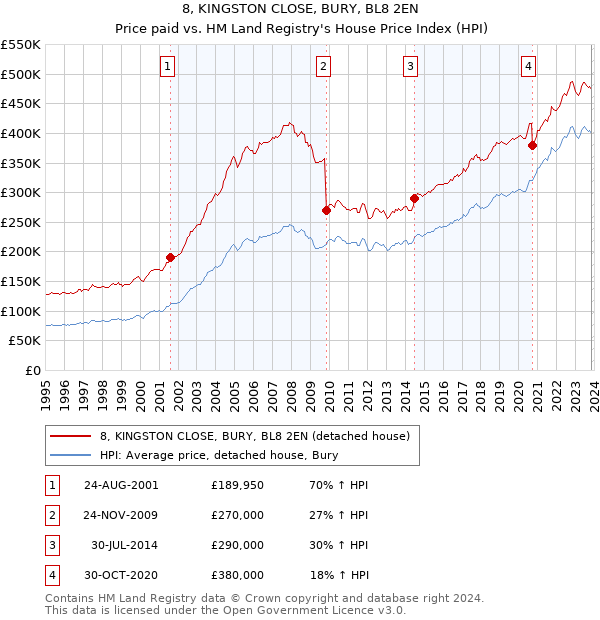 8, KINGSTON CLOSE, BURY, BL8 2EN: Price paid vs HM Land Registry's House Price Index