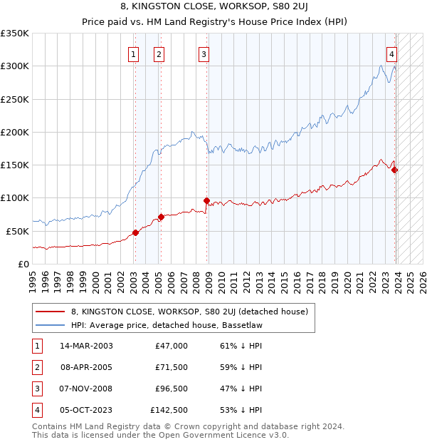 8, KINGSTON CLOSE, WORKSOP, S80 2UJ: Price paid vs HM Land Registry's House Price Index