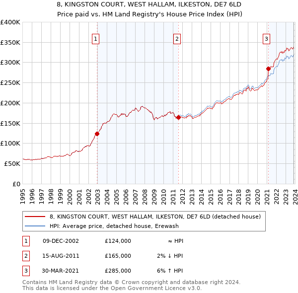8, KINGSTON COURT, WEST HALLAM, ILKESTON, DE7 6LD: Price paid vs HM Land Registry's House Price Index