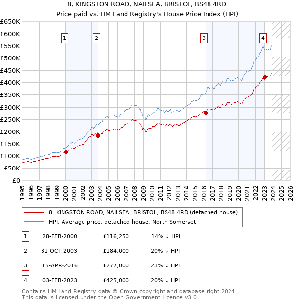 8, KINGSTON ROAD, NAILSEA, BRISTOL, BS48 4RD: Price paid vs HM Land Registry's House Price Index
